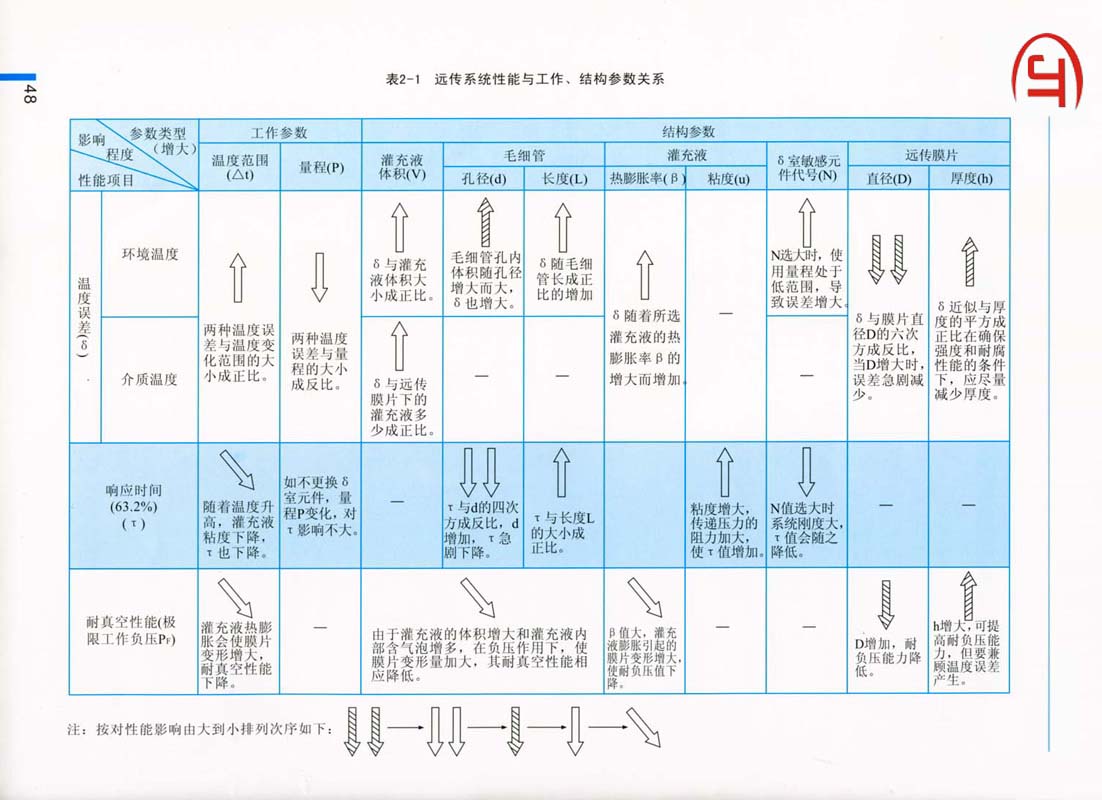 48)远传系统性能与工作、结构参数关系