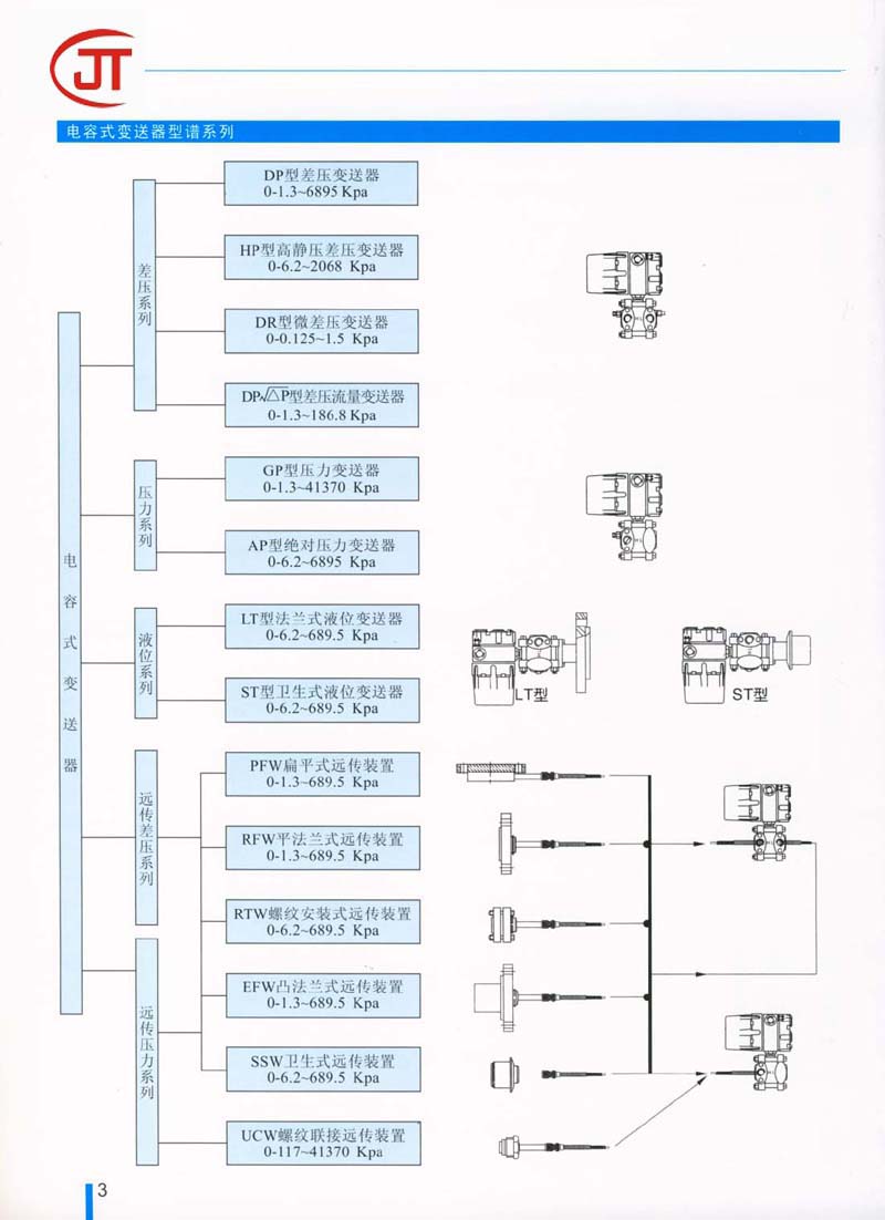 3)电容式变送器型谱系列